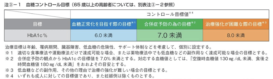 日本糖尿病学会　編・著　糖尿病治療ガイド2022-23P34